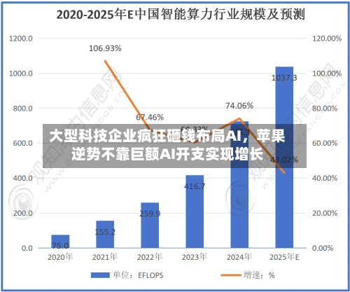 大型科技企业疯狂砸钱布局AI	，苹果逆势不靠巨额AI开支实现增长-第2张图片