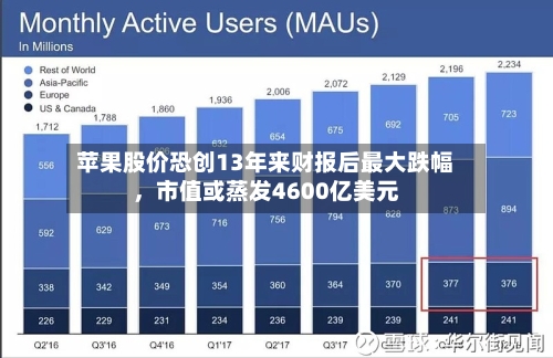 苹果股价恐创13年来财报后最大跌幅	，市值或蒸发4600亿美元-第2张图片