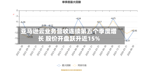 亚马逊云业务营收连续第五个季度增长 股价开盘跃升近15%