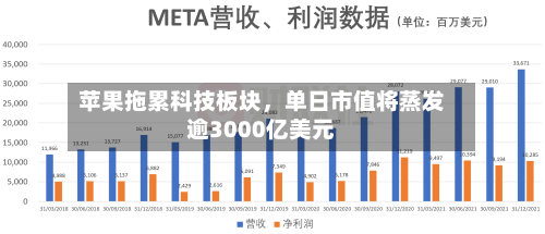 苹果拖累科技板块，单日市值将蒸发逾3000亿美元-第3张图片