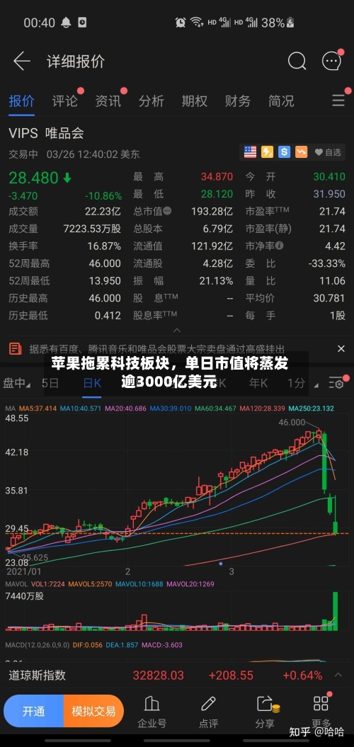 苹果拖累科技板块，单日市值将蒸发逾3000亿美元-第2张图片