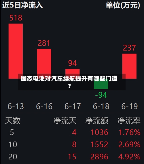 固态电池对汽车续航提升有哪些门道？