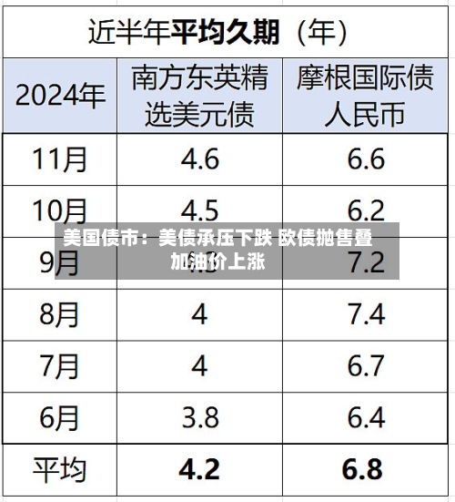 美国债市：美债承压下跌 欧债抛售叠加油价上涨