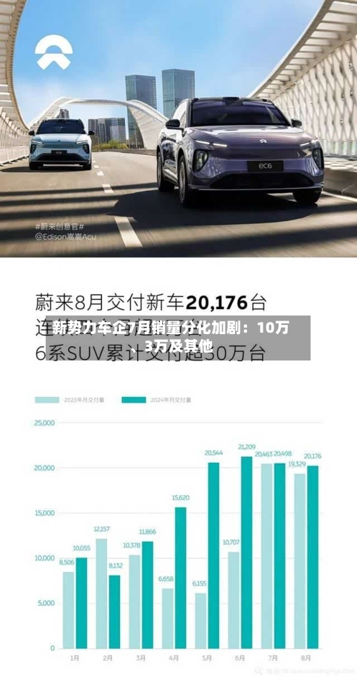 新势力车企7月销量分化加剧：10万、3万及其他-第3张图片