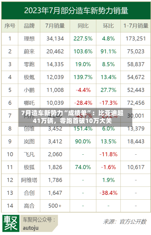 7月造车新势力“成绩单”：比亚迪超41万辆，零跑首破10万大关-第2张图片