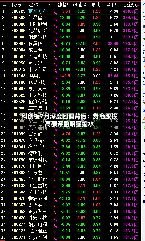 科创板7月深度回调背后:券商跟投高额浮盈明显缩水-第3张图片