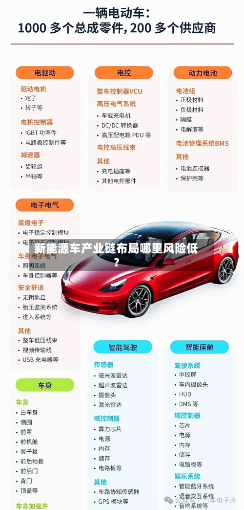 新能源车产业链布局哪里风险低？