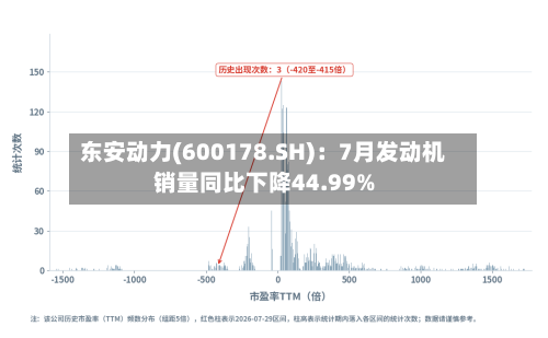 东安动力(600178.SH)：7月发动机销量同比下降44.99%