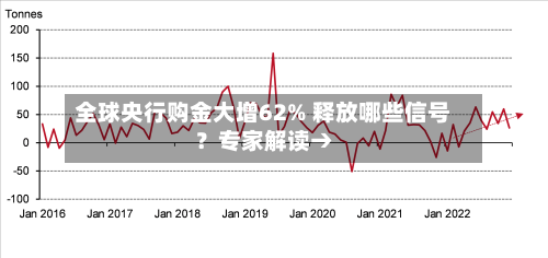 全球央行购金大增62% 释放哪些信号？专家解读→