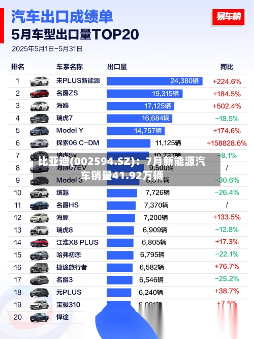 比亚迪(002594.SZ)：7月新能源汽车销量41.92万辆-第2张图片
