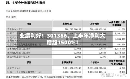 业绩利好！301366，上半年净利大增超1500%！