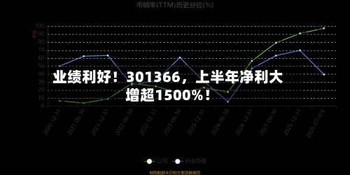 业绩利好！301366，上半年净利大增超1500%！-第2张图片