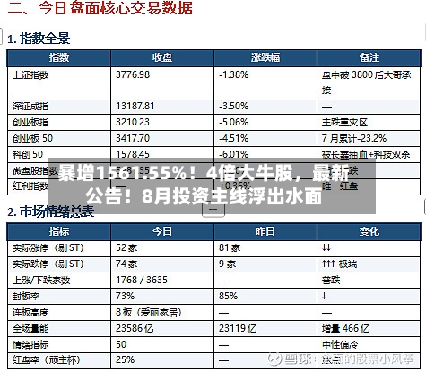 暴增1561.55%！4倍大牛股	，最新公告！8月投资主线浮出水面-第2张图片