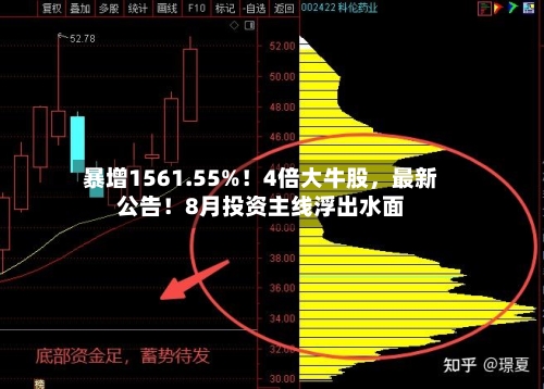 暴增1561.55%！4倍大牛股，最新公告！8月投资主线浮出水面