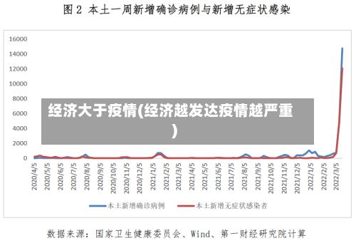 经济大于疫情(经济越发达疫情越严重)