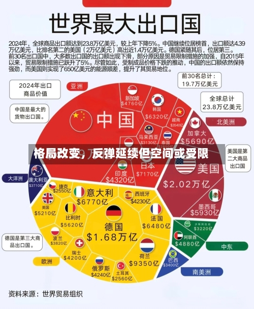 格局改变，反弹延续但空间或受限