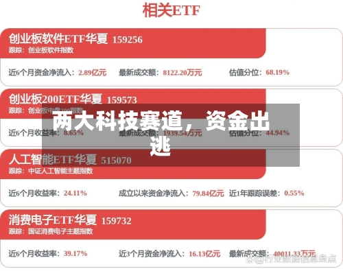 两大科技赛道，资金出逃-第2张图片