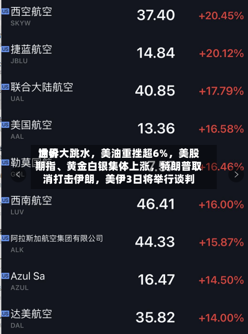 世界油价大跳水，美油重挫超6%，美股期指、黄金白银集体上涨	，特朗普取消打击伊朗，美伊3日将举行谈判-第2张图片