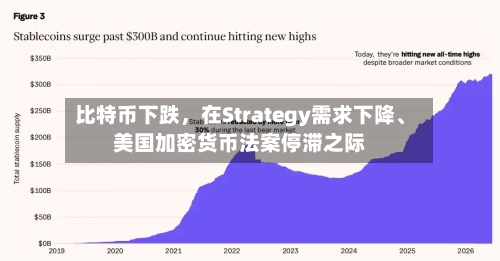 比特币下跌	，在Strategy需求下降、美国加密货币法案停滞之际-第2张图片