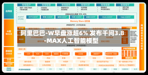 阿里巴巴-W早盘涨超6% 发布千问3.8-MAX人工智能模型-第3张图片