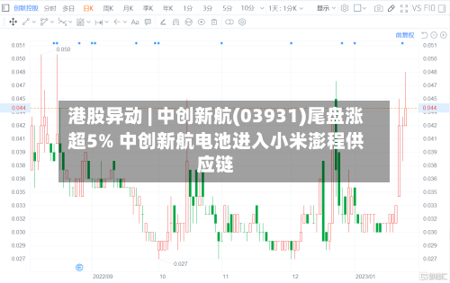 港股异动 | 中创新航(03931)尾盘涨超5% 中创新航电池进入小米澎程供应链-第2张图片