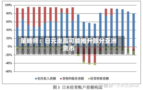 策略师：日元走高可能推升部分亚洲货币