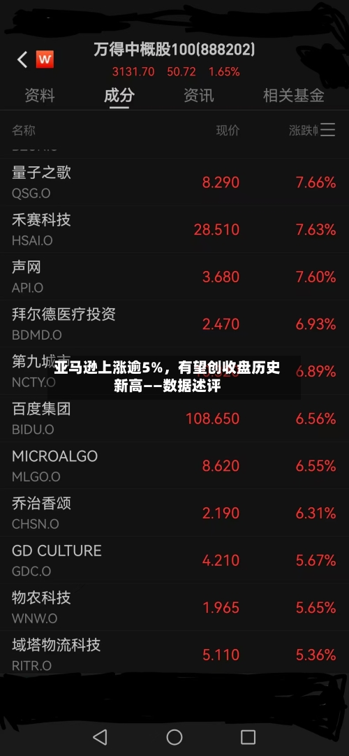 亚马逊上涨逾5%	，有望创收盘历史新高——数据述评-第2张图片