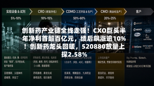 创新药产业链全线走强！CXO巨头半年净利首超百亿元，绩后飙涨逾10%！创新药龙头回暖，520880放量上探2.58%