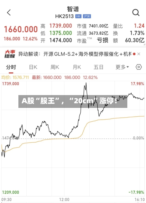 A股“股王”，“20cm”涨停！-第2张图片