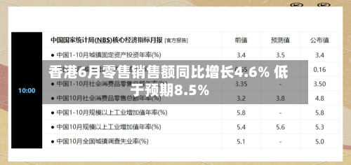 香港6月零售销售额同比增长4.6% 低于预期8.5%