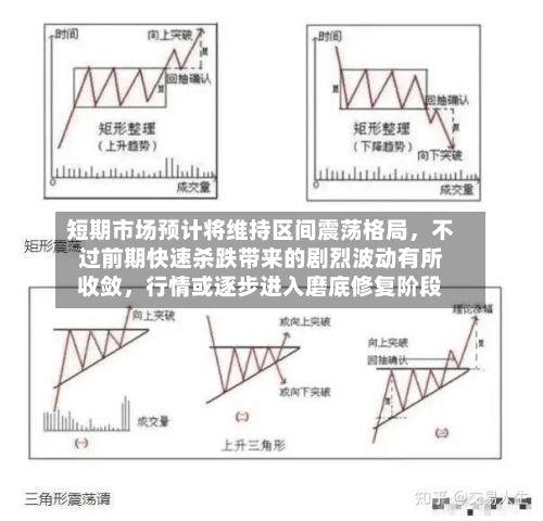 短期市场预计将维持区间震荡格局，不过前期快速杀跌带来的剧烈波动有所收敛	，行情或逐步进入磨底修复阶段-第2张图片