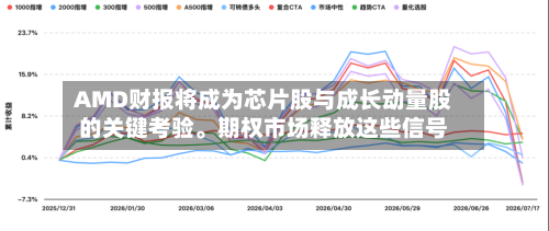 AMD财报将成为芯片股与成长动量股的关键考验	。期权市场释放这些信号-第3张图片