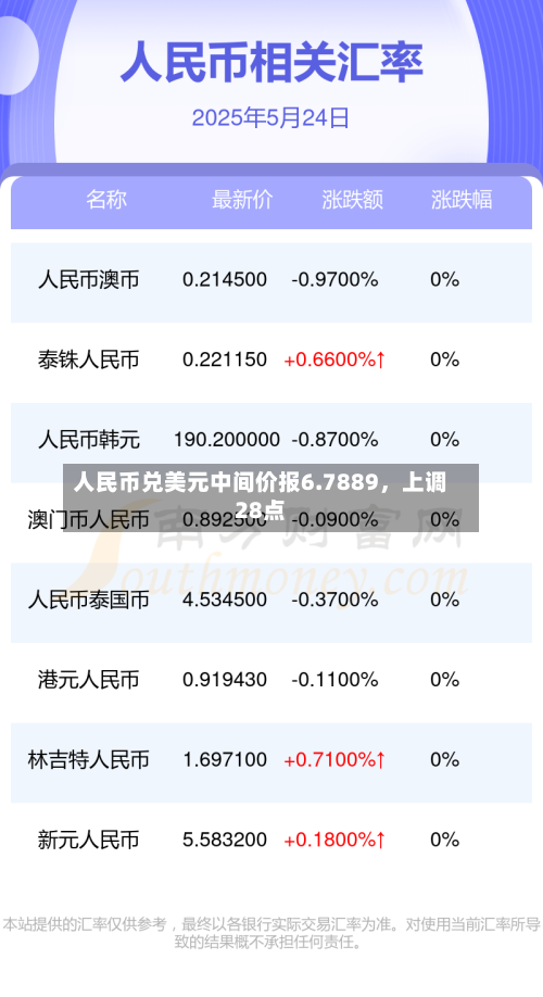 人民币兑美元中间价报6.7889，上调28点