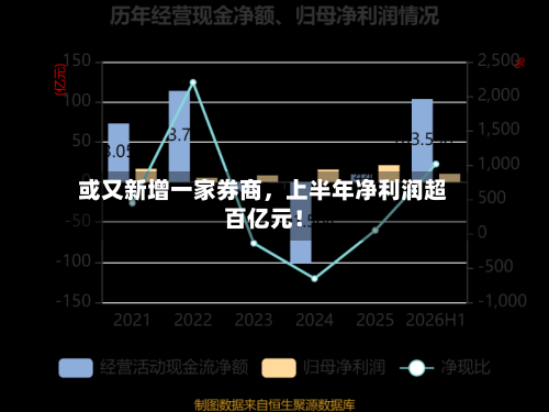 或又新增一家券商，上半年净利润超百亿元！-第2张图片