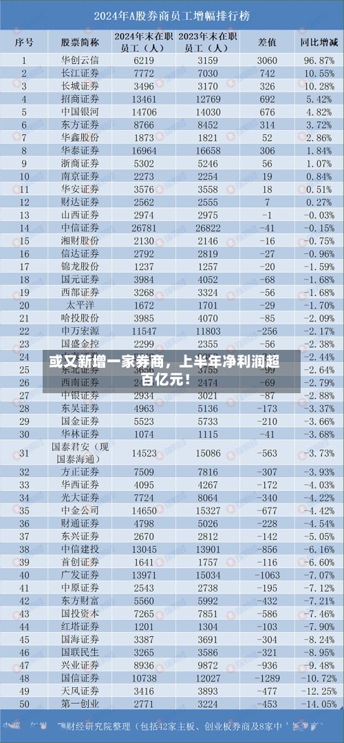 或又新增一家券商，上半年净利润超百亿元！