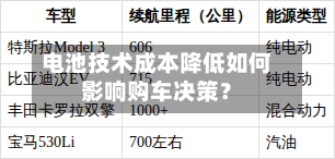 电池技术成本降低如何影响购车决策?-第3张图片