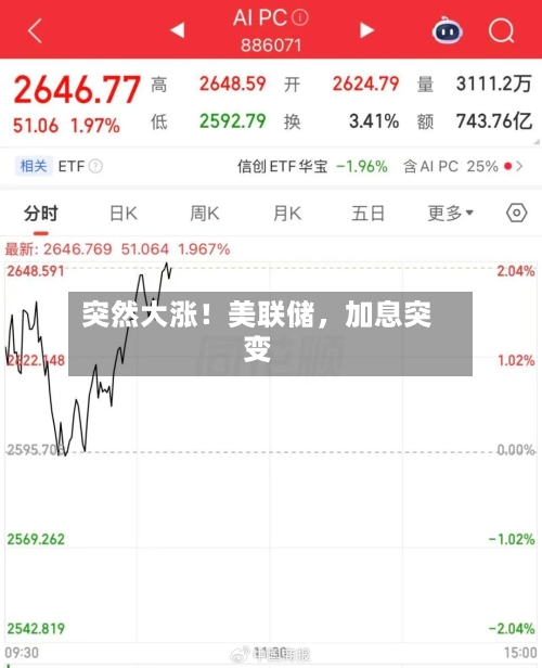 突然大涨！美联储，加息突变-第3张图片