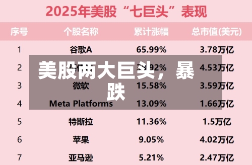 美股两大巨头，暴跌
