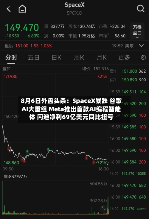 8月6日外盘头条:SpaceX暴跌 谷歌AI大重组 Meta推出首款AI编程智能体 闪迪净利69亿美元同比扭亏-第2张图片