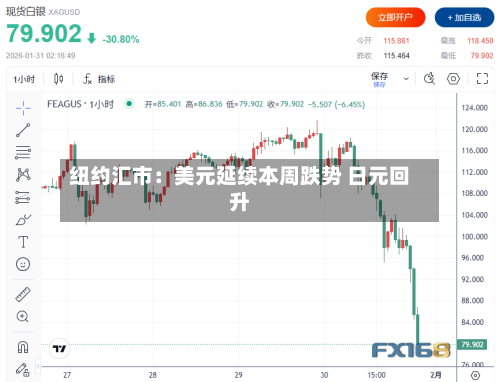 纽约汇市:美元延续本周跌势 日元回升-第2张图片