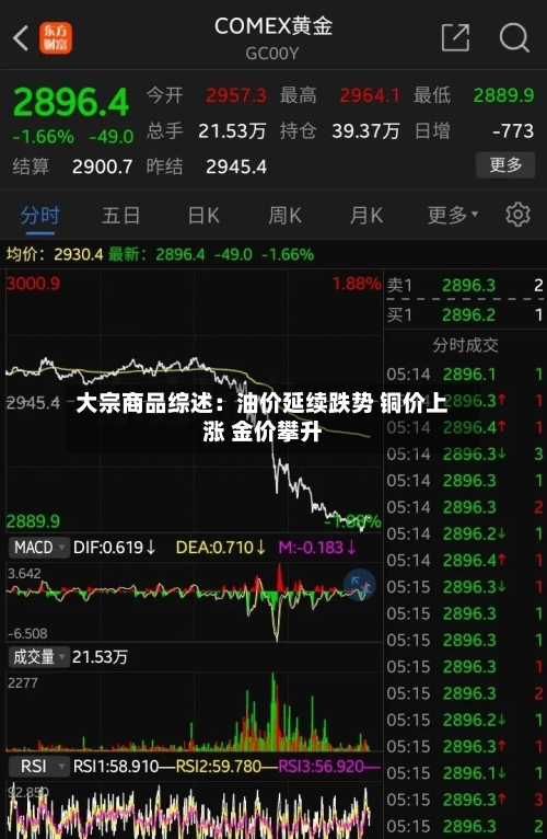 大宗商品综述：油价延续跌势 铜价上涨 金价攀升