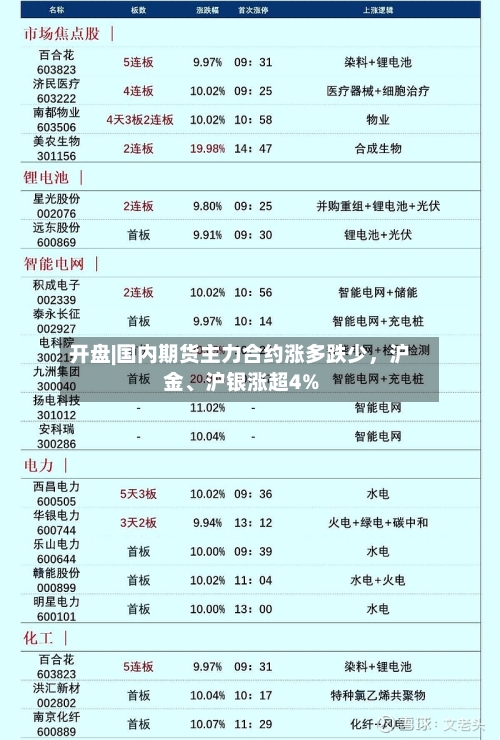 开盘|国内期货主力合约涨多跌少	，沪金、沪银涨超4%-第2张图片