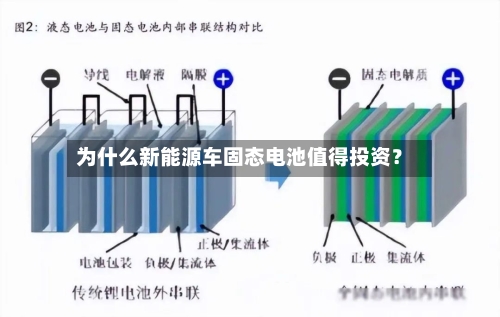 为什么新能源车固态电池值得投资？-第3张图片