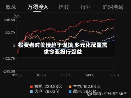 投资者对美债趋于谨慎 多元化配置需求令亚投行受益