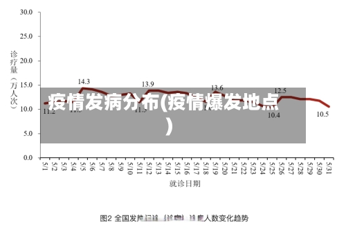 疫情发病分布(疫情爆发地点)