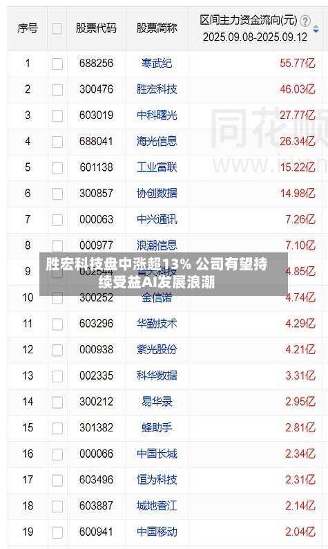 胜宏科技盘中涨超13% 公司有望持续受益AI发展浪潮