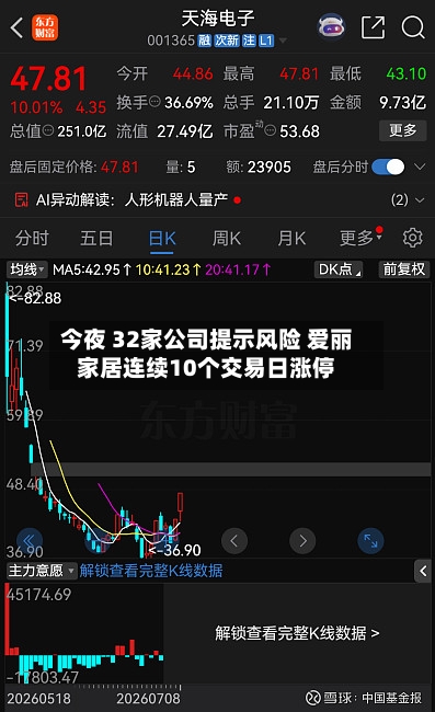 今夜 32家公司提示风险 爱丽家居连续10个交易日涨停-第3张图片