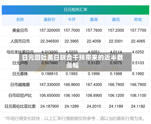日元回吐美日联合干预带来的近半数涨幅