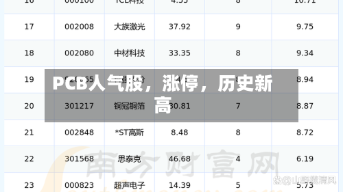 PCB人气股，涨停	，历史新高-第2张图片