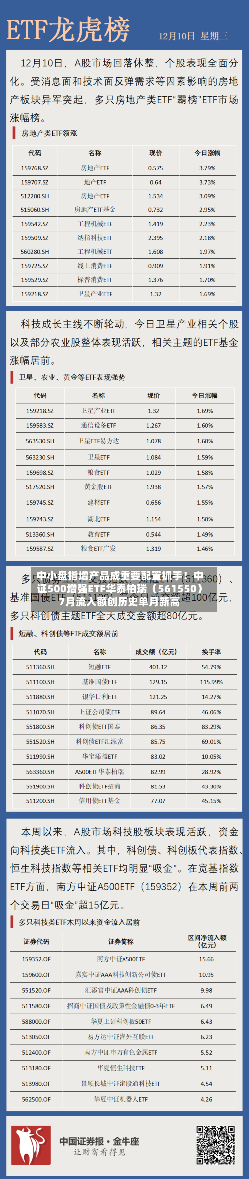 中小盘指增产品成重要配置抓手！中证500增强ETF华泰柏瑞（561550）7月流入额创历史单月新高